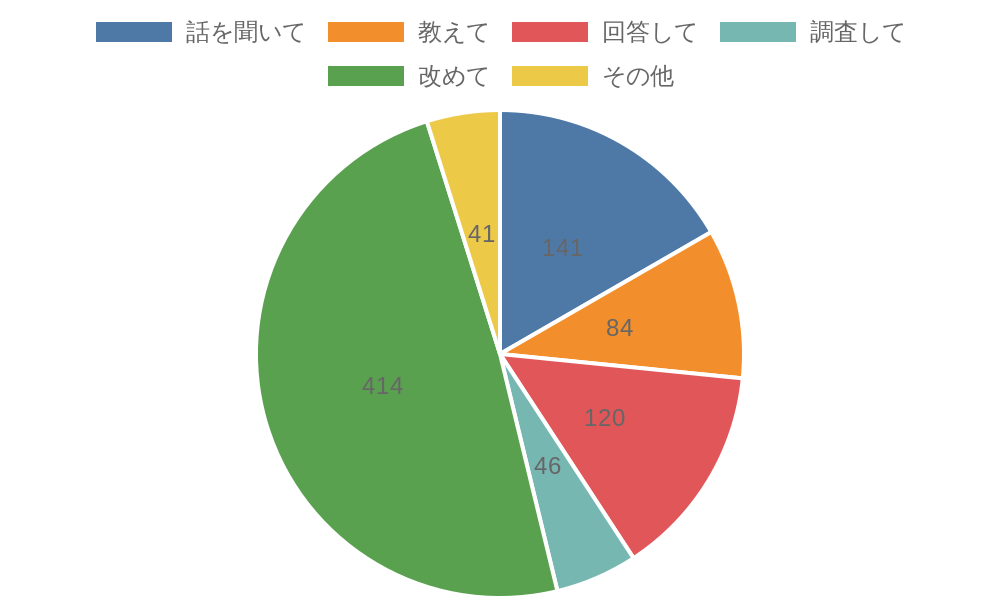 令和5年度苦情要望分類集計表